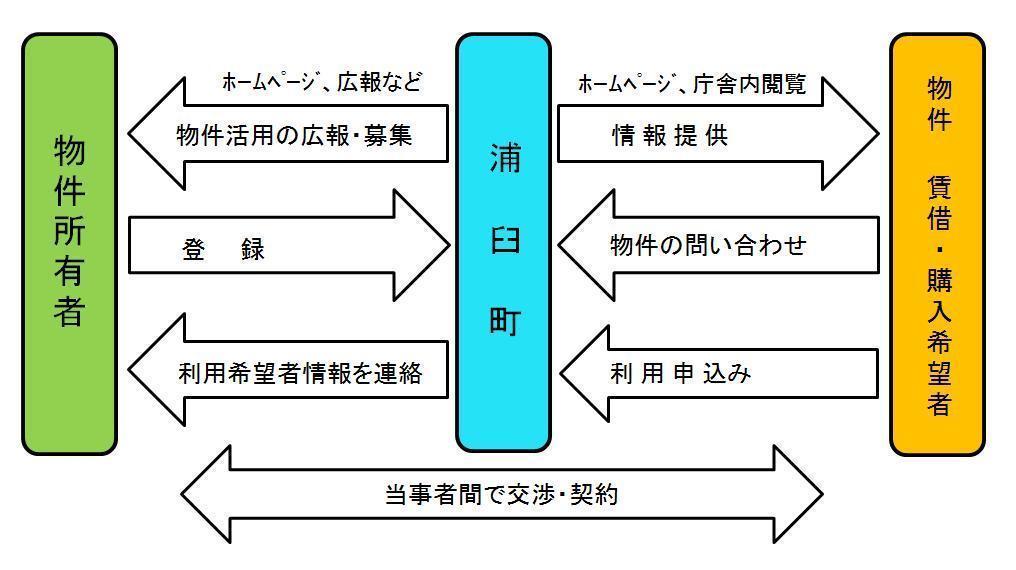 空き家・空き地バンクについての説明図