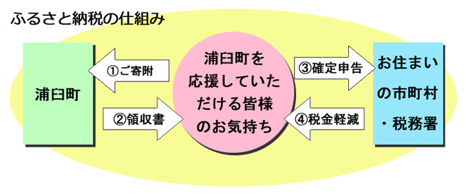 ふるさと納税の仕組み図