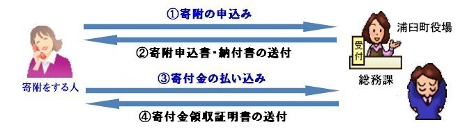 寄付の手続き方法を表した図