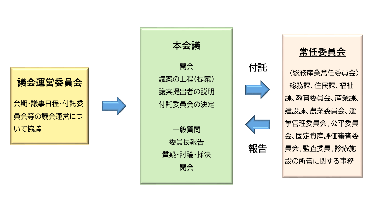 議会のしくみを説明する画像